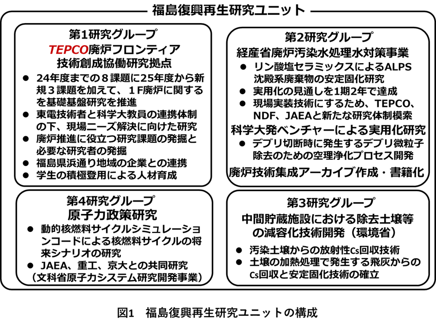 福島復興・再生研究ユニットの構成