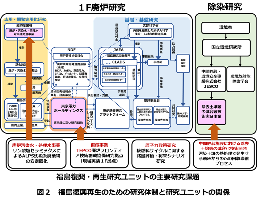福島復興再生のための研究体制と研究ユニットの関係