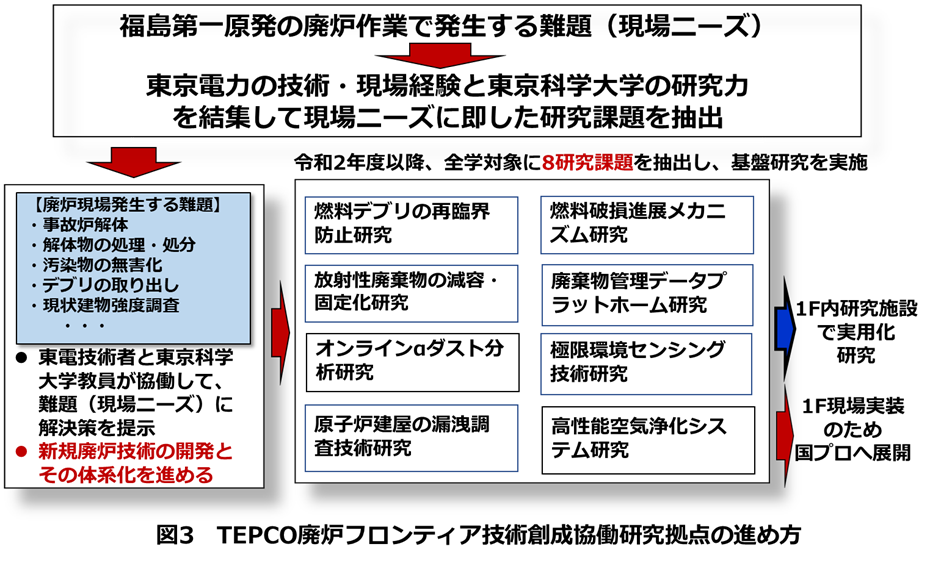 TEPCO廃炉フロンティア技術創成協働研究拠点の進め方