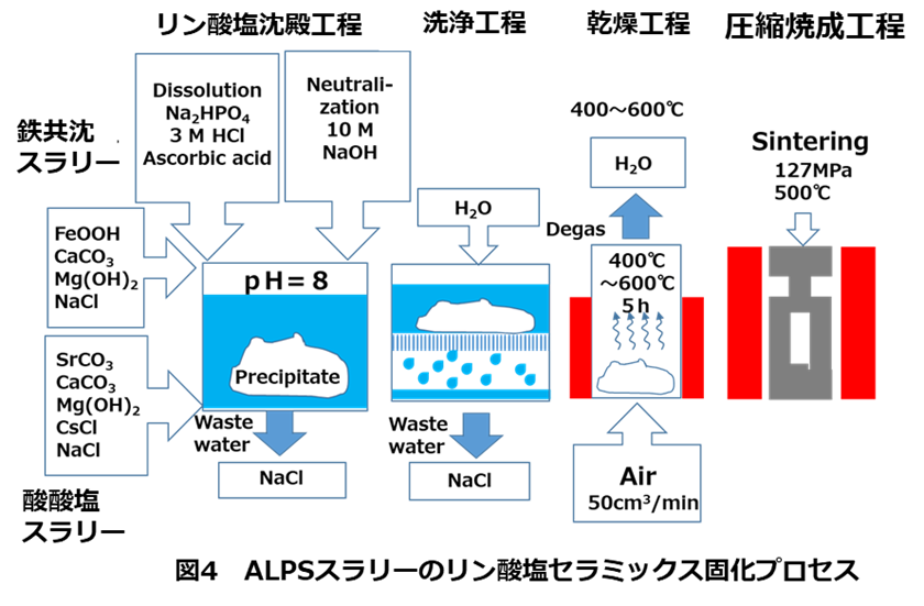 ALPSスラリーのリン酸塩セラミックス固化システム