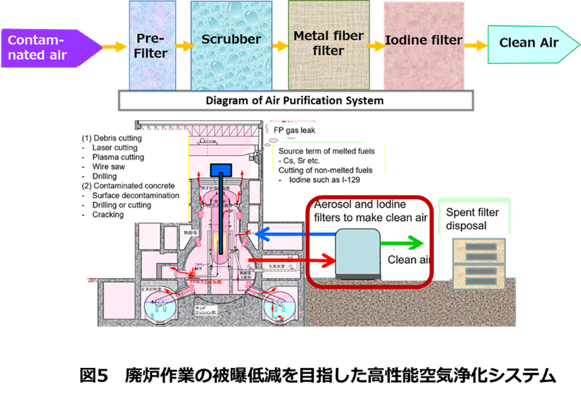 廃炉作業の被爆低減を目指した高性能空気浄化システム